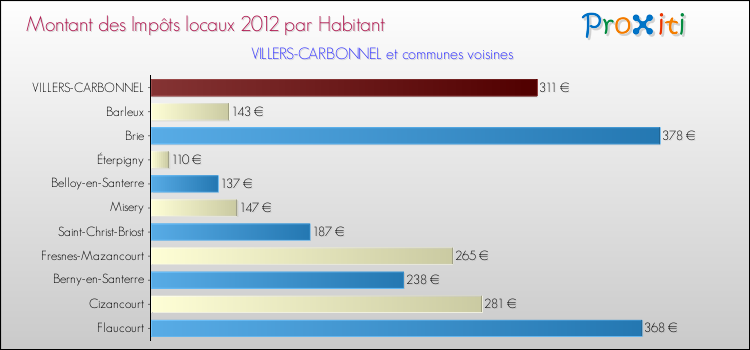 Montant des impôts locaux par Habitant pour VILLERS-CARBONNEL et les communes proches Comparaison des impôts locaux par habitant pour VILLERS-CARBONNEL et les communes voisines