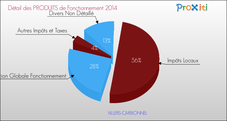 Décomposition du Budget de Fonctionnement 2014 de la commune de VILLERS-CARBONNEL Budget de Fonctionnement 2014 pour la commune de VILLERS-CARBONNEL
