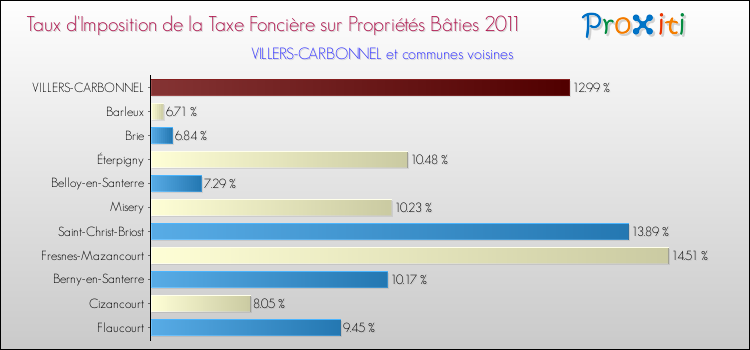 Taux d'imposition de la taxe foncière sur le bati 2011 pour VILLERS-CARBONNEL et les communes proches Comparaison des taux d'imposition de la taxe foncière sur le bati 2011 pour VILLERS-CARBONNEL et les communes voisines