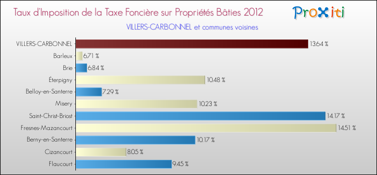 Taux d'imposition de la taxe foncière sur le bati 2012 pour VILLERS-CARBONNEL et les communes proches Comparaison des taux d'imposition de la taxe foncière sur le bati 2012 pour VILLERS-CARBONNEL et les communes voisines