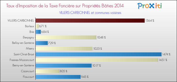 Taux d'imposition de la taxe foncière sur le bati 2014 pour VILLERS-CARBONNEL et les communes proches Comparaison des taux d'imposition de la taxe foncière sur le bati 2014 pour VILLERS-CARBONNEL et les communes voisines