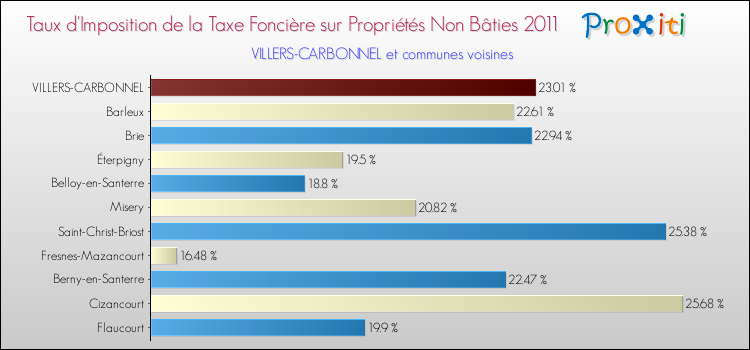Taux d'imposition de la taxe foncière sur les immeubles et terrains non batis 2011 pour VILLERS-CARBONNEL et les communes proches Comparaison des taux d'imposition de la taxe foncière sur les immeubles et terrains non batis 2011 pour VILLERS-CARBONNEL et les communes voisines