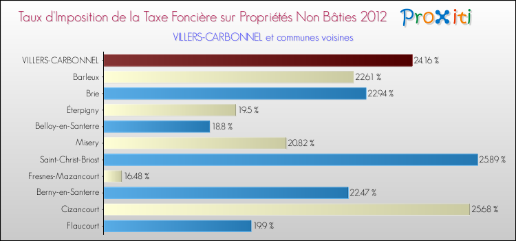 Taux d'imposition de la taxe foncière sur les immeubles et terrains non batis 2012 pour VILLERS-CARBONNEL et les communes proches Comparaison des taux d'imposition de la taxe foncière sur les immeubles et terrains non batis 2012 pour VILLERS-CARBONNEL et les communes voisines