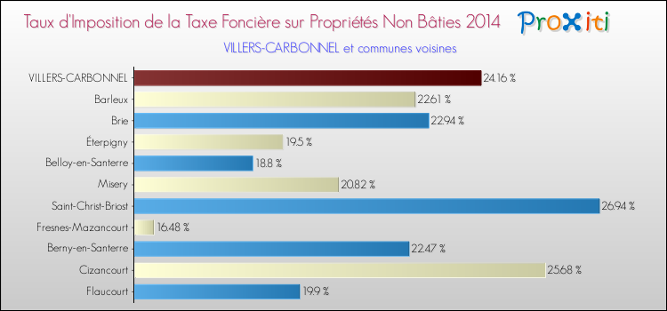 Taux d'imposition de la taxe foncière sur les immeubles et terrains non batis 2014 pour VILLERS-CARBONNEL et les communes proches Comparaison des taux d'imposition de la taxe foncière sur les immeubles et terrains non batis 2014 pour VILLERS-CARBONNEL et les communes voisines