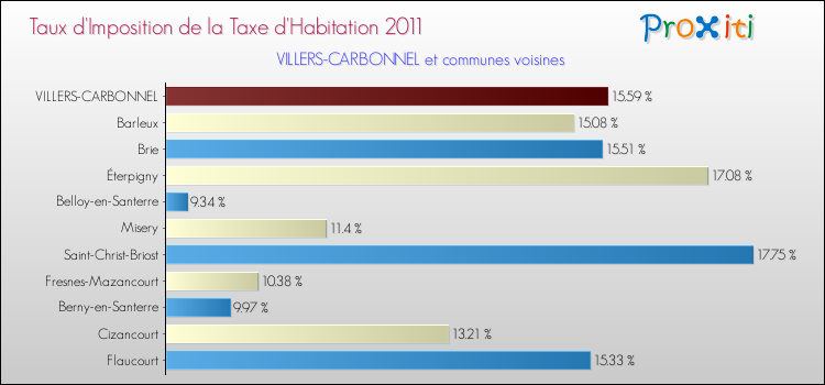 Taux d'imposition de la taxe d'habitation 2011 pour VILLERS-CARBONNEL et les communes proches Comparaison des taux d'imposition de la taxe d'habitation 2011 pour VILLERS-CARBONNEL et les communes voisines