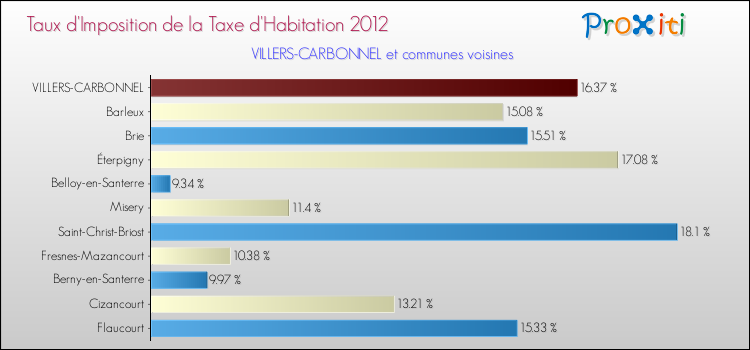 Taux d'imposition de la taxe d'habitation 2012 pour VILLERS-CARBONNEL et les communes proches Comparaison des taux d'imposition de la taxe d'habitation 2012 pour VILLERS-CARBONNEL et les communes voisines