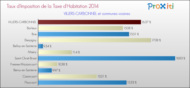 Taux d'imposition de la taxe d'habitation 2014 pour VILLERS-CARBONNEL et les communes proches Comparaison des taux d'imposition de la taxe d'habitation 2014 pour VILLERS-CARBONNEL et les communes voisines