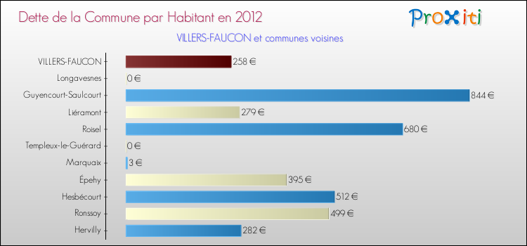 Dette par habitant de la commune en 2012 pour VILLERS-FAUCON et les communes proches Comparaison de la dette par habitant de la commune en 2012 pour VILLERS-FAUCON et les communes voisines
