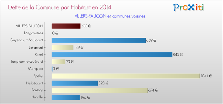 Dette par habitant de la commune en 2014 pour VILLERS-FAUCON et les communes proches Comparaison de la dette par habitant de la commune en 2014 pour VILLERS-FAUCON et les communes voisines