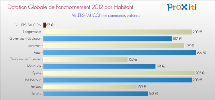 Montant des dotations globales de fonctionnement DGF par Habitant pour VILLERS-FAUCON et les communes proches Comparaison des des dotations globales de fonctionnement DGF par habitant pour VILLERS-FAUCON et les communes voisines