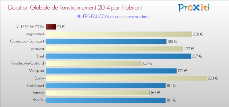 Montant des dotations globales de fonctionnement DGF par Habitant pour VILLERS-FAUCON et les communes proches en 2014. Comparaison des des dotations globales de fonctionnement DGF par habitant pour VILLERS-FAUCON et les communes voisines en 2014.