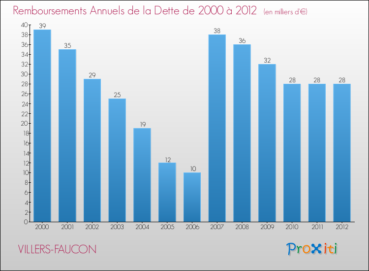 Evolution de l'annuité de la dette pour la commune de VILLERS-FAUCON de 2000 à 2012 Annuités de la dette pour VILLERS-FAUCON de 2000 à 2012