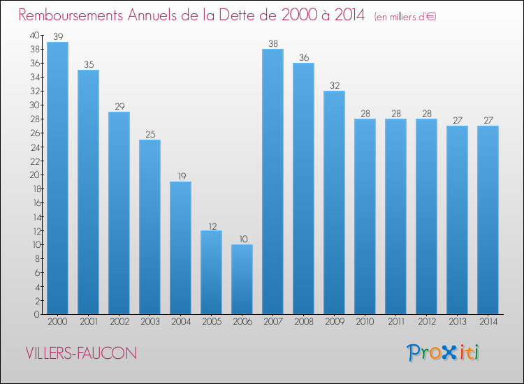 Evolution de l'annuité de la dette pour la commune de VILLERS-FAUCON de 2000 à 2014 Annuités de la dette pour VILLERS-FAUCON de 2000 à 2014