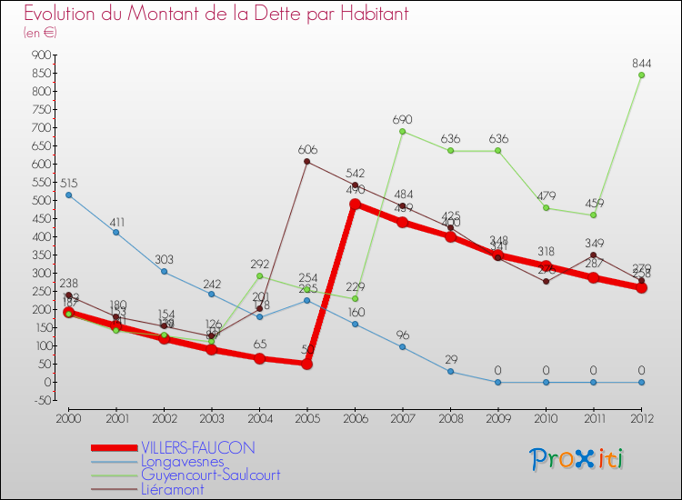 Evolution de la dette par habitant pour la commune de VILLERS-FAUCON et les communes proches de 2000 à 2012 Comparaison de la dette par habitant pour VILLERS-FAUCON et les communes voisines de 2000 à 2012