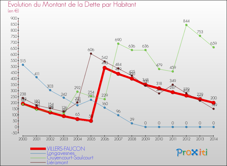 Evolution de la dette par habitant pour la commune de VILLERS-FAUCON et les communes proches de 2000 à 2014 Comparaison de la dette par habitant pour VILLERS-FAUCON et les communes voisines de 2000 à 2014