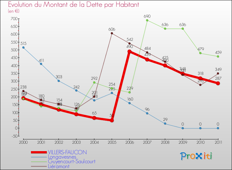 Evolution de la dette par habitant pour la commune de VILLERS-FAUCON et les communes proches Comparaison de la dette par habitant pour VILLERS-FAUCON et les communes voisines