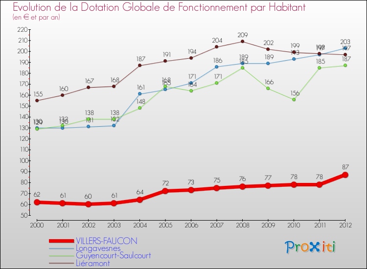 Evolution et montant de la dotation globale de fonctionnement par Habitant pour VILLERS-FAUCON et les communes proches Comparaison des dotations globales de fonctionnement par habitant pour VILLERS-FAUCON et les communes voisines