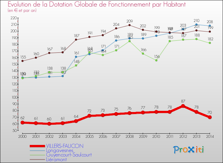 Evolution et montant de la dotation globale de fonctionnement par Habitant pour VILLERS-FAUCON et les communes proches de 2000 à 2014. Comparaison des dotations globales de fonctionnement par habitant pour VILLERS-FAUCON et les communes voisines de 2000 à 2014.