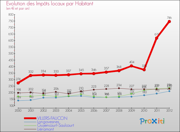 Evolution et montant des impôts locaux par Habitant pour VILLERS-FAUCON et les communes proches Comparaison des impôts locaux par habitant pour VILLERS-FAUCON et les communes voisines