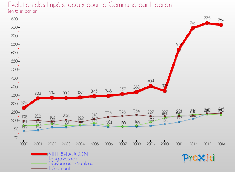 Evolution et montant des impôts locaux par Habitant pour VILLERS-FAUCON et les communes proches de 2000 à 2014 Comparaison des impôts locaux par habitant pour VILLERS-FAUCON et les communes voisines de 2000 à 2014