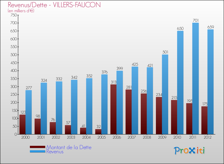 Evolution comparée de la dette et des revenus pour la commune de VILLERS-FAUCON de 2000 à 2012 Comparaison de la dette et des revenus pour VILLERS-FAUCON de 2000 à 2012