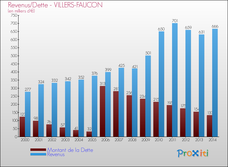 Evolution comparée de la dette et des revenus pour la commune de VILLERS-FAUCON de 2000 à 2014 Comparaison de la dette et des revenus pour VILLERS-FAUCON de 2000 à 2014