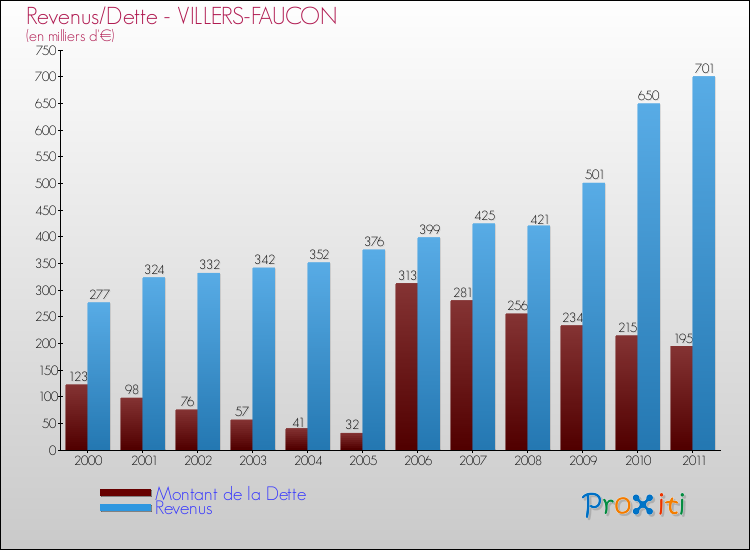 Evolution comparée de la dette et des revenus pour la commune de VILLERS-FAUCON de 2000 à 2011 Comparaison de la dette et des revenus pour VILLERS-FAUCON de 2000 à 2011