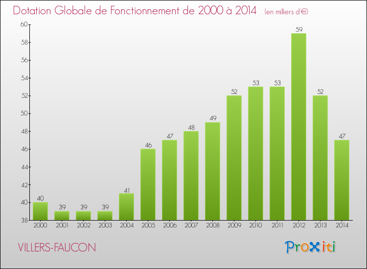 Evolution du montant de la Dotation Globale de Fonctionnement pour la commune de VILLERS-FAUCON de 2000 à 2014 Evolution du montant de la Dotation Globale de Fonctionnement pour VILLERS-FAUCON de 2000 à 2014
