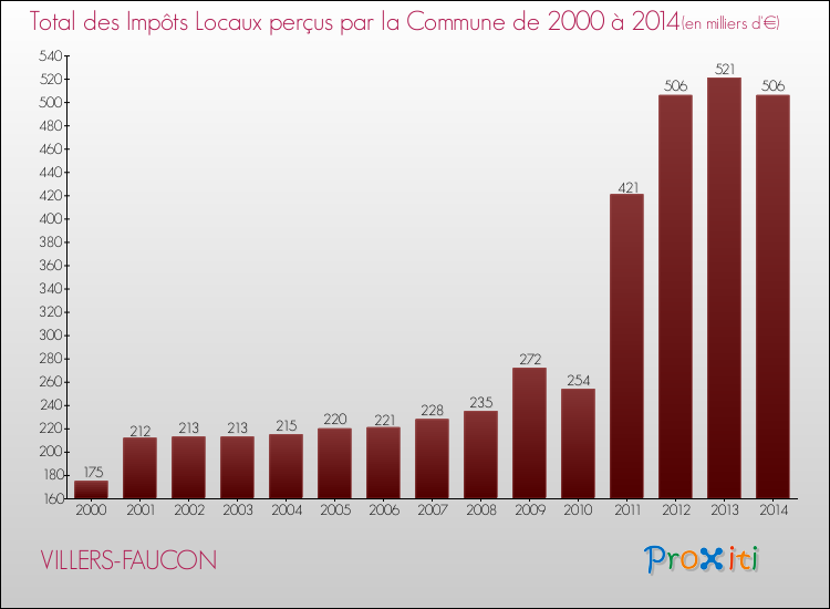 Evolution des Impôts Locaux pour la commune de VILLERS-FAUCON de 2000 à 2014 Evolution des Impôts Locaux pour VILLERS-FAUCON de 2000 à 2014