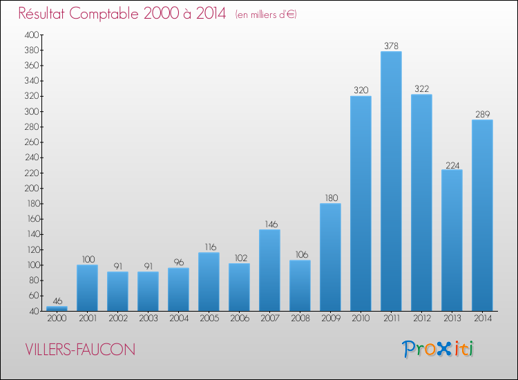 Evolution du résultat comptable pour la commune de VILLERS-FAUCON de 2000 à 2014 Evolution du résultat comptable pour VILLERS-FAUCON de 2000 à 2014