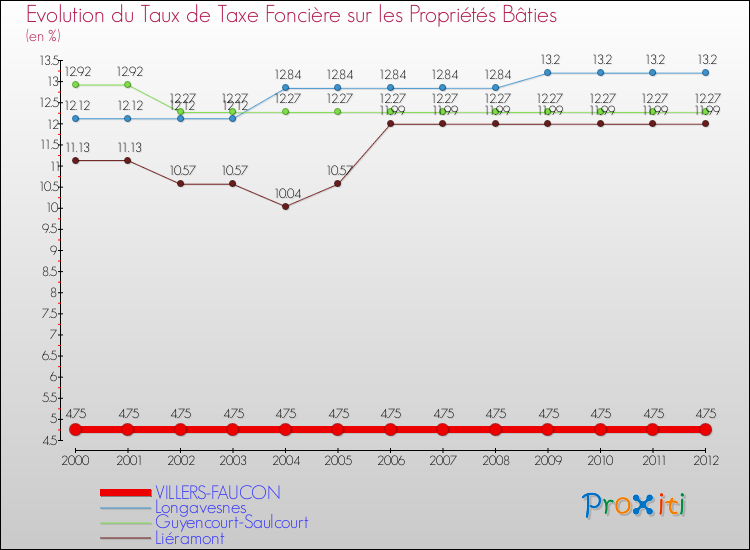 Evolution du taux de la taxe foncière sur le bati pour VILLERS-FAUCON et les communes proches de 2000 à 2012 Comparaison des taux de taxe foncière sur le bati pour VILLERS-FAUCON et les communes voisines de 2000 à 2012