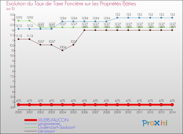 Evolution du taux de la taxe foncière sur le bati pour VILLERS-FAUCON et les communes proches de 2000 à 2014 Comparaison des taux de taxe foncière sur le bati pour VILLERS-FAUCON et les communes voisines de 2000 à 2014