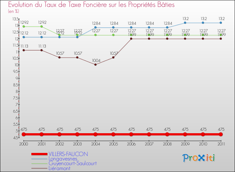 Evolution du taux de la taxe foncière sur le bati pour VILLERS-FAUCON et les communes proches Comparaison des taux de taxe foncière sur le bati pour VILLERS-FAUCON et les communes voisines