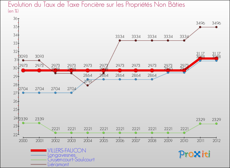 Evolution du taux de la taxe foncière sur les immeubles et terrains non batis pour VILLERS-FAUCON et les communes proches de 2000 à 2012 Comparaison des taux de la taxe foncière sur les immeubles et terrains non batis pour VILLERS-FAUCON et les communes voisines de 2000 à 2012