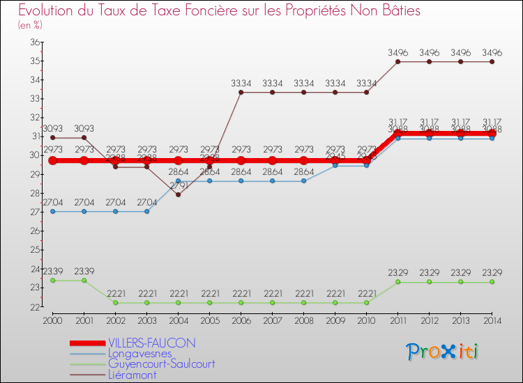 Evolution du taux de la taxe foncière sur les immeubles et terrains non batis pour VILLERS-FAUCON et les communes proches de 2000 à 2014 Comparaison des taux de la taxe foncière sur les immeubles et terrains non batis pour VILLERS-FAUCON et les communes voisines de 2000 à 2014