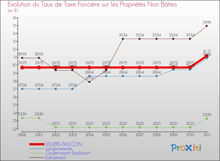 Evolution du taux de la taxe foncière sur les immeubles et terrains non batis pour VILLERS-FAUCON et les communes proches Comparaison des taux de la taxe foncière sur les immeubles et terrains non batis pour VILLERS-FAUCON et les communes voisines