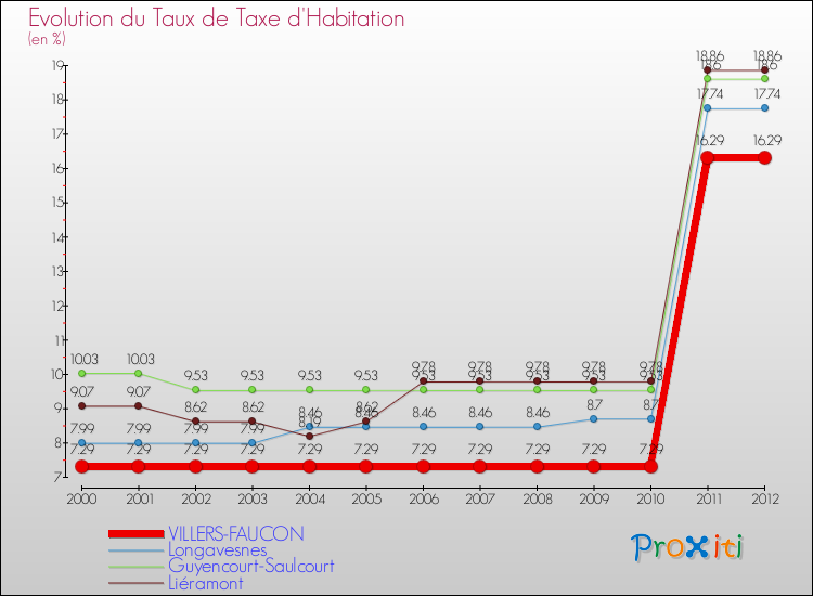 Evolution du taux de la taxe d'habitation pour VILLERS-FAUCON et les communes proches Comparaison des taux de la taxe d'habitation pour VILLERS-FAUCON et les communes voisines