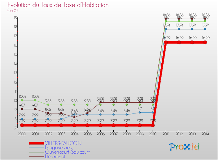 Evolution du taux de la taxe d'habitation pour VILLERS-FAUCON et les communes proches de 2000 à 2014 Comparaison des taux de la taxe d'habitation pour VILLERS-FAUCON et les communes voisines de 2000 à 2014