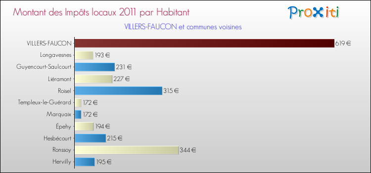 Montant des impôts locaux par Habitant pour VILLERS-FAUCON et les communes proches Comparaison des impôts locaux par habitant pour VILLERS-FAUCON et les communes voisines
