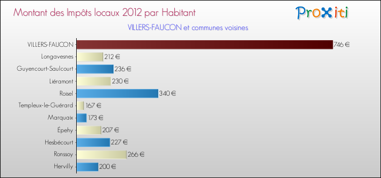 Montant des impôts locaux par Habitant pour VILLERS-FAUCON et les communes proches Comparaison des impôts locaux par habitant pour VILLERS-FAUCON et les communes voisines