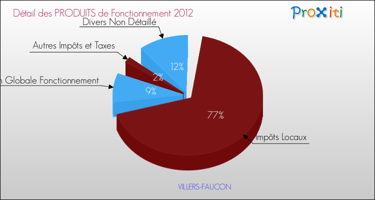 Décomposition du Budget de Fonctionnement 2012 de la commune de VILLERS-FAUCON Budget de Fonctionnement 2012 pour la commune de VILLERS-FAUCON