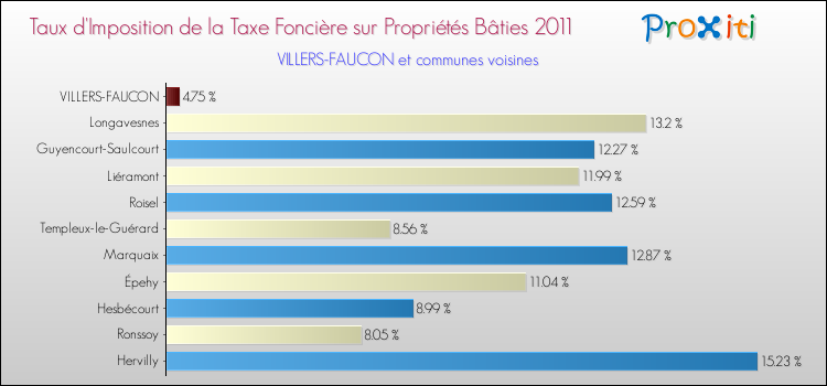 Taux d'imposition de la taxe foncière sur le bati 2011 pour VILLERS-FAUCON et les communes proches Comparaison des taux d'imposition de la taxe foncière sur le bati 2011 pour VILLERS-FAUCON et les communes voisines