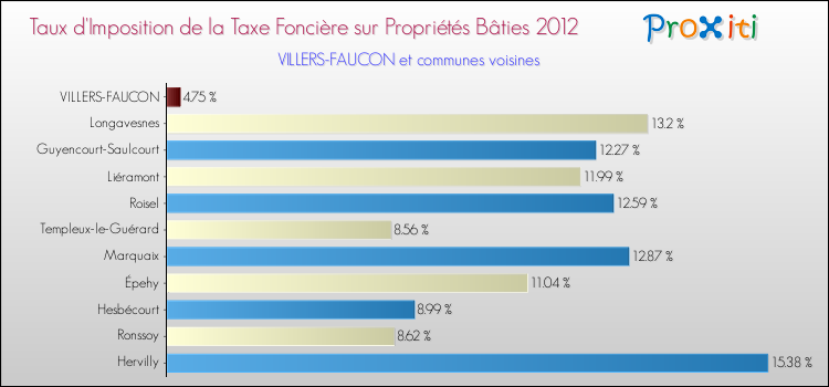 Taux d'imposition de la taxe foncière sur le bati 2012 pour VILLERS-FAUCON et les communes proches Comparaison des taux d'imposition de la taxe foncière sur le bati 2012 pour VILLERS-FAUCON et les communes voisines
