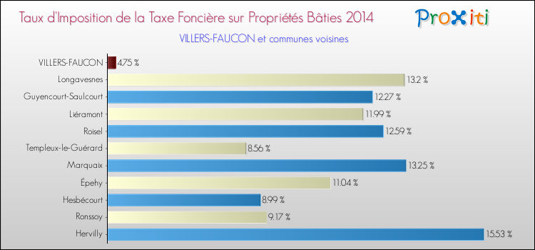 Taux d'imposition de la taxe foncière sur le bati 2014 pour VILLERS-FAUCON et les communes proches Comparaison des taux d'imposition de la taxe foncière sur le bati 2014 pour VILLERS-FAUCON et les communes voisines