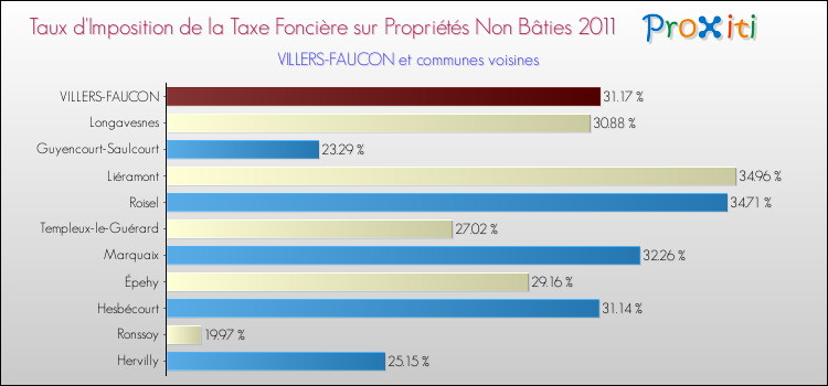 Taux d'imposition de la taxe foncière sur les immeubles et terrains non batis 2011 pour VILLERS-FAUCON et les communes proches Comparaison des taux d'imposition de la taxe foncière sur les immeubles et terrains non batis 2011 pour VILLERS-FAUCON et les communes voisines