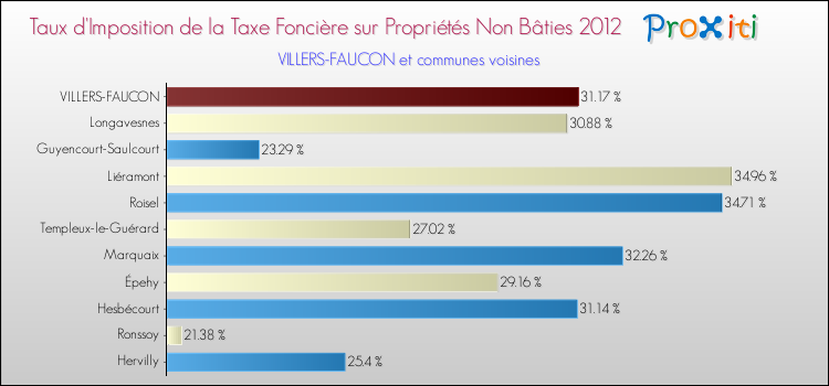 Taux d'imposition de la taxe foncière sur les immeubles et terrains non batis 2012 pour VILLERS-FAUCON et les communes proches Comparaison des taux d'imposition de la taxe foncière sur les immeubles et terrains non batis 2012 pour VILLERS-FAUCON et les communes voisines