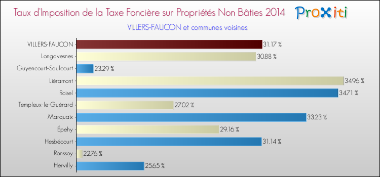 Taux d'imposition de la taxe foncière sur les immeubles et terrains non batis 2014 pour VILLERS-FAUCON et les communes proches Comparaison des taux d'imposition de la taxe foncière sur les immeubles et terrains non batis 2014 pour VILLERS-FAUCON et les communes voisines
