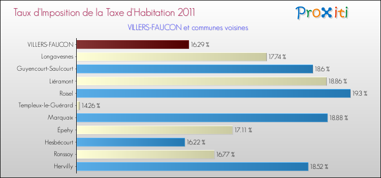 Taux d'imposition de la taxe d'habitation 2011 pour VILLERS-FAUCON et les communes proches Comparaison des taux d'imposition de la taxe d'habitation 2011 pour VILLERS-FAUCON et les communes voisines
