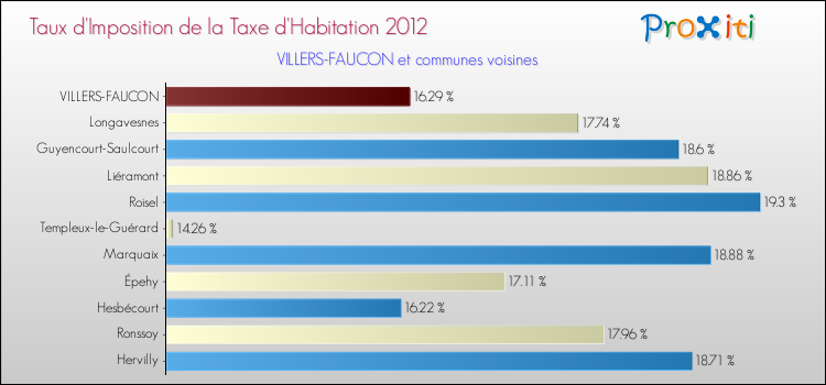 Taux d'imposition de la taxe d'habitation 2012 pour VILLERS-FAUCON et les communes proches Comparaison des taux d'imposition de la taxe d'habitation 2012 pour VILLERS-FAUCON et les communes voisines
