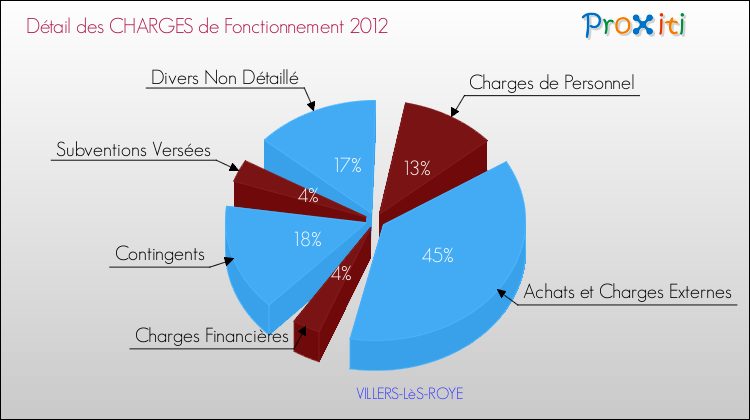 Décomposition des Charges de Fonctionnement 2012 de la commune de VILLERS-LèS-ROYE Charges de Fonctionnement 2012 pour la commune de VILLERS-LèS-ROYE
